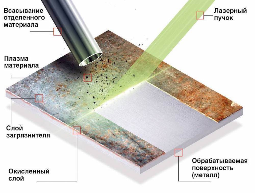 Принципиальная схема чистки металла лазером